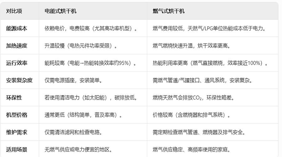 電能與燃?xì)猓簼L筒烘干機(jī)的理性選擇