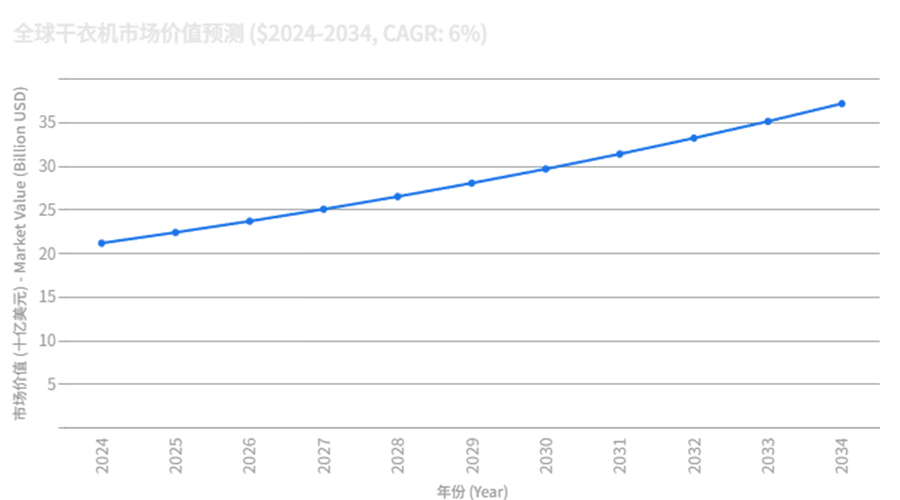 全球干衣機市場強勁增長，OEM/ODM合作成為品牌戰(zhàn)略要地